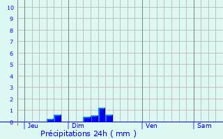 Graphique des précipitations prvues pour Ramonville-Saint-Agne