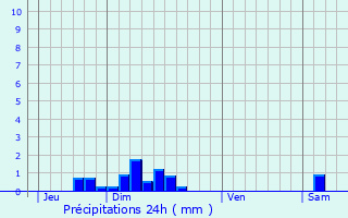 Graphique des précipitations prvues pour Moussoulens