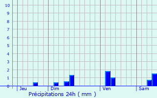 Graphique des précipitations prvues pour Vieillevie