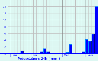 Graphique des précipitations prvues pour Teyssieu