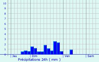 Graphique des précipitations prvues pour Fontans