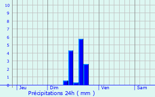 Graphique des précipitations prvues pour Nasbinals