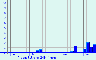 Graphique des précipitations prvues pour Linxe