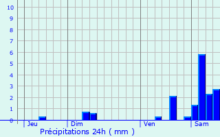 Graphique des précipitations prvues pour Laluque