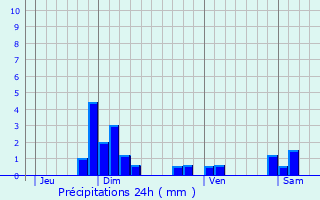 Graphique des précipitations prvues pour Le Breuil