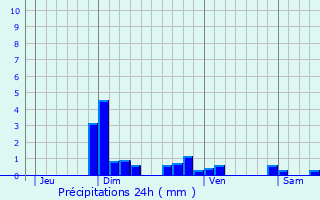 Graphique des précipitations prvues pour Cran-Gvrier