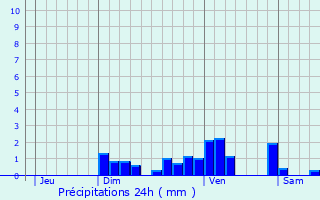 Graphique des précipitations prvues pour Thonon-les-Bains