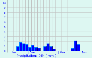 Graphique des précipitations prvues pour Saint-Jean-de-Liversay