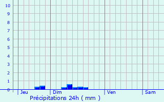 Graphique des précipitations prvues pour Lahitte