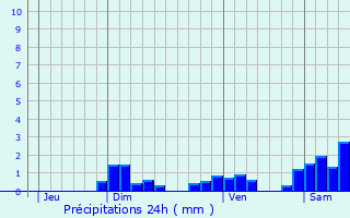 Graphique des précipitations prvues pour Guyans-Vennes