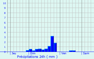 Graphique des précipitations prvues pour Auchy-les-Mines