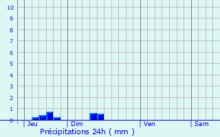 Graphique des précipitations prvues pour Dolmayrac