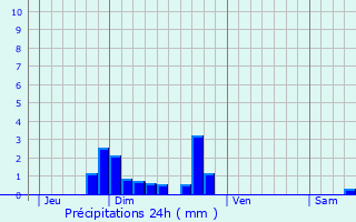 Graphique des précipitations prvues pour Saint-Victor-Malescours