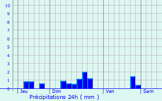 Graphique des précipitations prvues pour Biganos