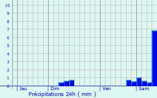 Graphique des précipitations prvues pour Castelnaudary