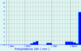 Graphique des précipitations prvues pour Saissac