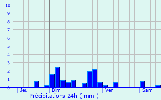 Graphique des précipitations prvues pour Villedieu