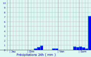 Graphique des précipitations prvues pour Villemagne