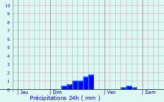 Graphique des précipitations prvues pour Mont-de-l