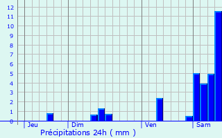 Graphique des précipitations prvues pour Biars-sur-Cre