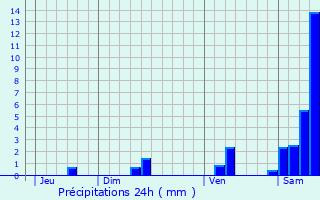 Graphique des précipitations prvues pour Snaillac-Latronquire
