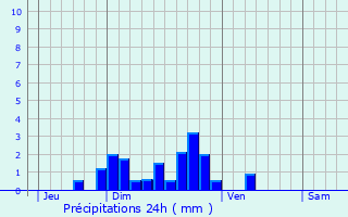 Graphique des précipitations prvues pour Saint-Paul-le-Froid