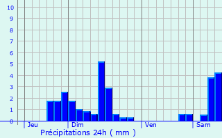 Graphique des précipitations prvues pour Niedermorschwihr