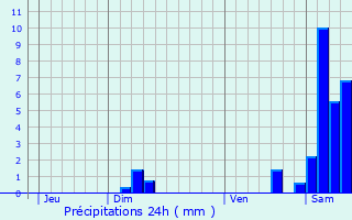 Graphique des précipitations prvues pour Nousse