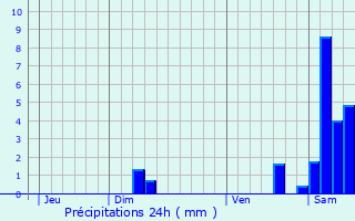 Graphique des précipitations prvues pour Prchacq-les-Bains