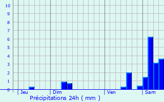 Graphique des précipitations prvues pour Carcen-Ponson