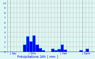 Graphique des précipitations prvues pour Fontaines-Saint-Martin