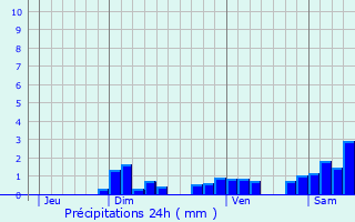 Graphique des précipitations prvues pour Bonntage