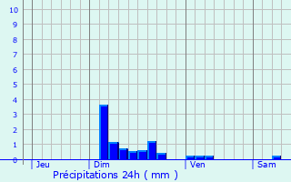 Graphique des précipitations prvues pour Gravelines