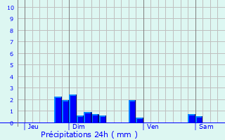 Graphique des précipitations prvues pour Malakoff