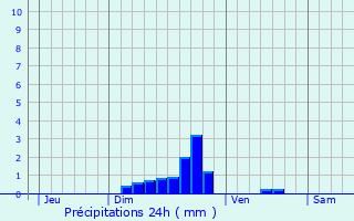 Graphique des précipitations prvues pour Hallennes-lez-Haubourdin