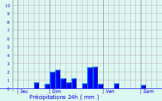 Graphique des précipitations prvues pour Faverolles