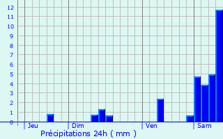 Graphique des précipitations prvues pour Bretenoux