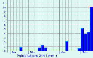 Graphique des précipitations prvues pour Tauriac