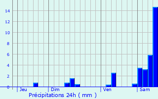 Graphique des précipitations prvues pour Frayssinhes