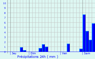 Graphique des précipitations prvues pour Strenquels