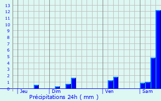 Graphique des précipitations prvues pour Saint-Cirgues