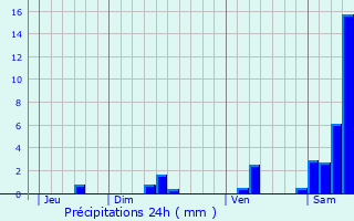 Graphique des précipitations prvues pour Latouille-Lentillac