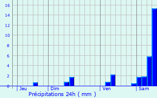 Graphique des précipitations prvues pour Gorses