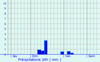 Graphique des précipitations prvues pour Verrires