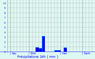 Graphique des précipitations prvues pour Salles-Curan