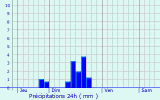Graphique des précipitations prvues pour Le Pian-Mdoc