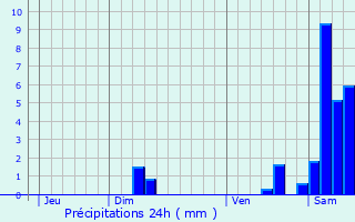 Graphique des précipitations prvues pour Poyanne