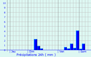 Graphique des précipitations prvues pour Valdoie