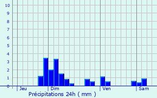 Graphique des précipitations prvues pour Dommartin