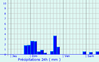 Graphique des précipitations prvues pour Saint-Marcellin-en-Forez